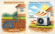 grafika przedstawiajaca grubtowa i powietrzna pompe ciepla