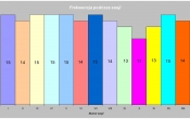 Frekwencja podczas sesji